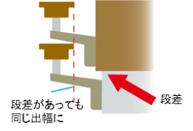 ＜壁付タイプ＞笠木と柱の取付け部分