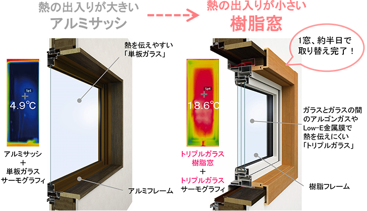 最新の窓に交換するだけで、家全体の快適性アップ